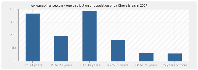 Age distribution of population of La Chevallerais in 2007
